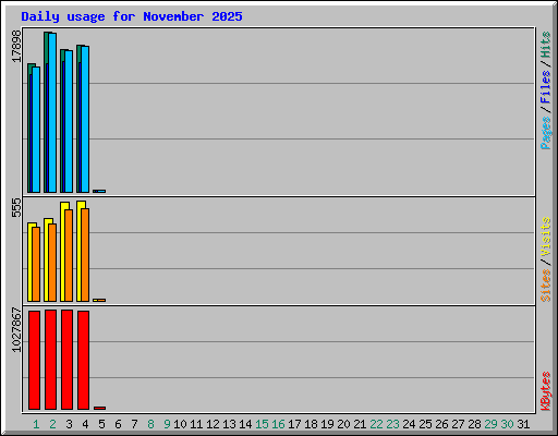 Daily usage for November 2025