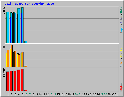 Daily usage for December 2025