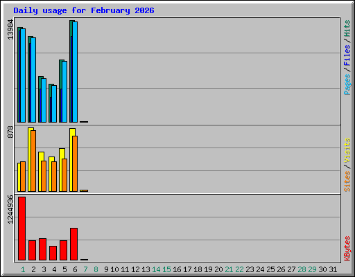 Daily usage for February 2026
