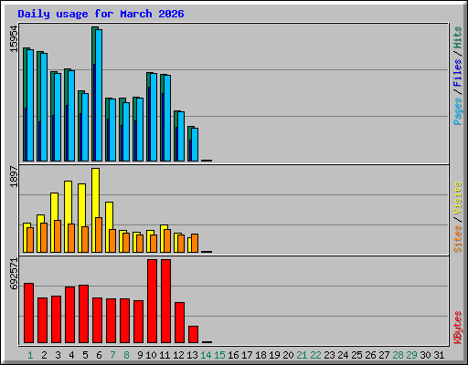 Daily usage for March 2026