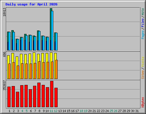 Daily usage for April 2026