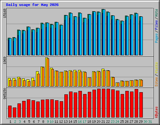 Daily usage for May 2026
