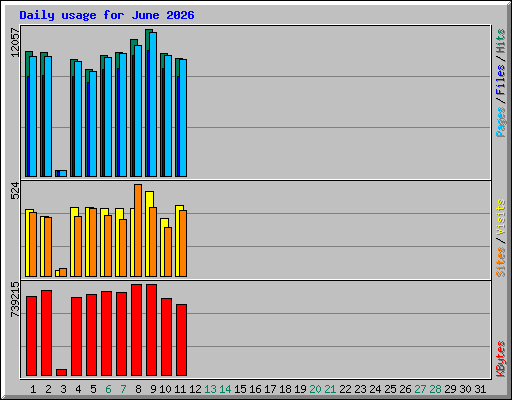Daily usage for June 2026