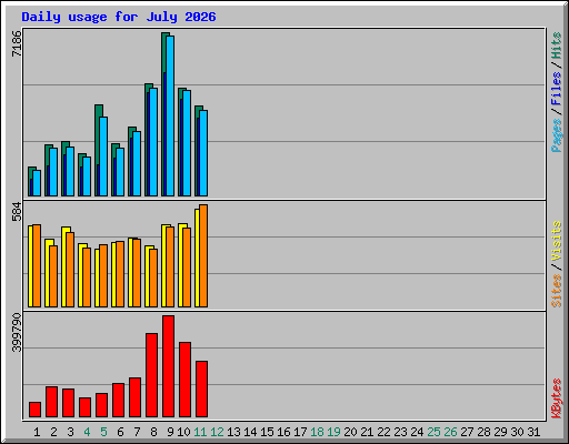 Daily usage for July 2026