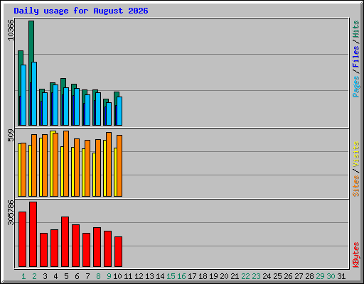 Daily usage for August 2026