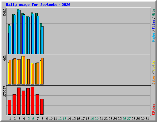 Daily usage for September 2026