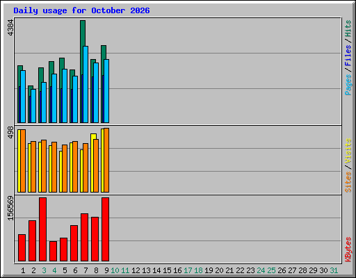 Daily usage for October 2026