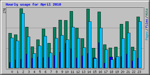 Hourly usage for April 2010