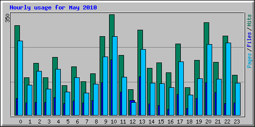 Hourly usage for May 2010