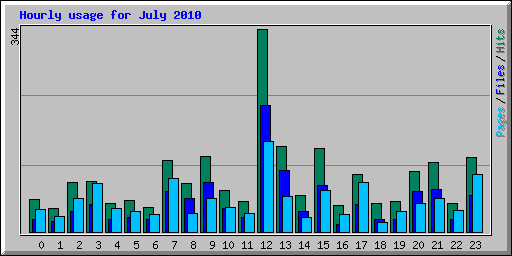 Hourly usage for July 2010