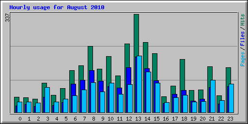 Hourly usage for August 2010