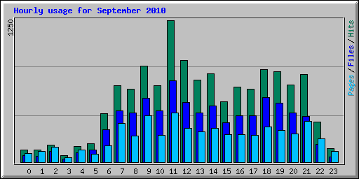 Hourly usage for September 2010