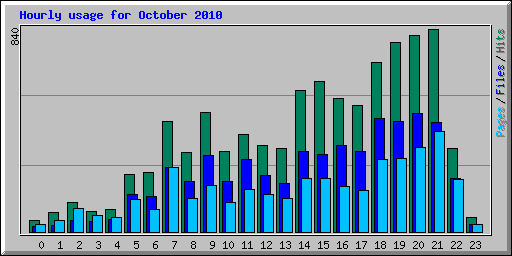 Hourly usage for October 2010