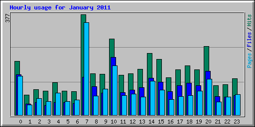 Hourly usage for January 2011