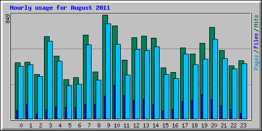 Hourly usage for August 2011