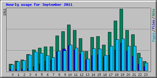 Hourly usage for September 2011