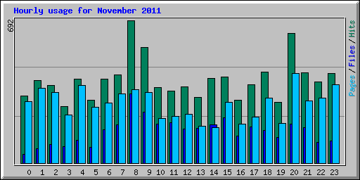 Hourly usage for November 2011