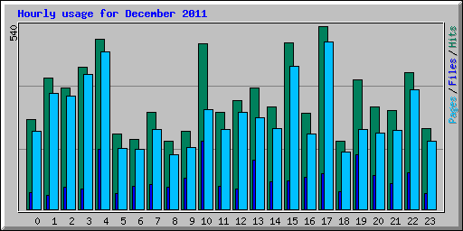 Hourly usage for December 2011