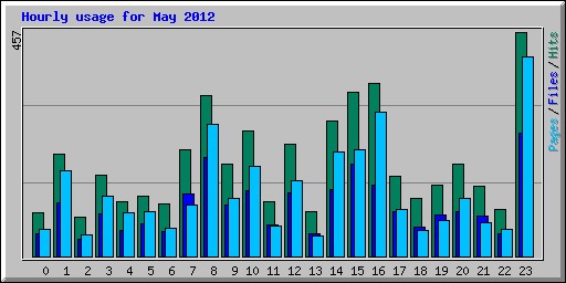 Hourly usage for May 2012