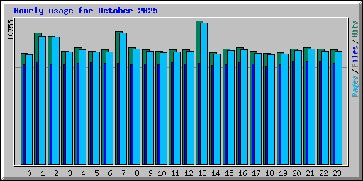 Hourly usage for October 2025
