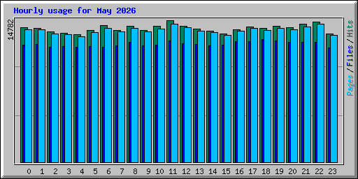 Hourly usage for May 2026