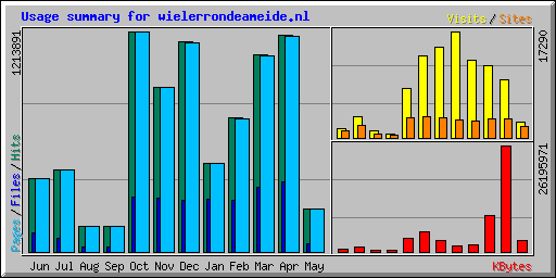 Usage summary for wielerrondeameide.nl